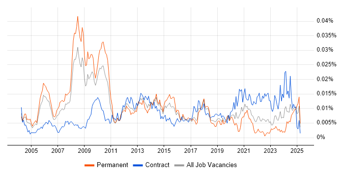 Job vacancy trend for FMCG Manager in the UK Job vacancy trend for FMCG Manager in the UK
