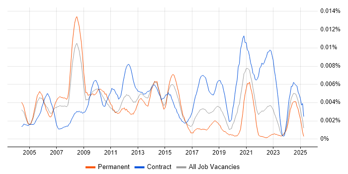Job vacancy trend for FMCG Project Manager in the UK