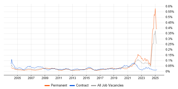 Job vacancy trend for FMEA in the UK Job vacancy trend for FMEA in the UK