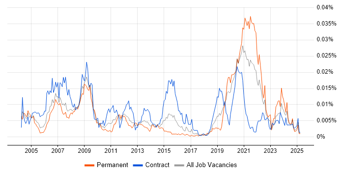 Job vacancy trend for FMECA in the UK Job vacancy trend for FMECA in the UK