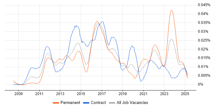 Job vacancy trend for FNZ in the UK Job vacancy trend for FNZ in the UK