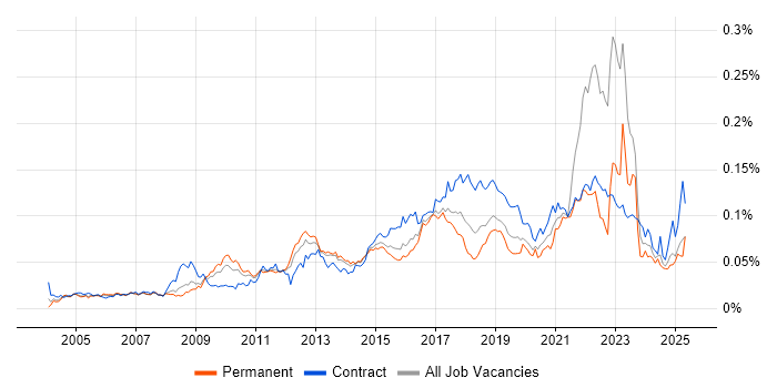Job vacancy trend for Focus Group in the UK Job vacancy trend for Focus Group in the UK