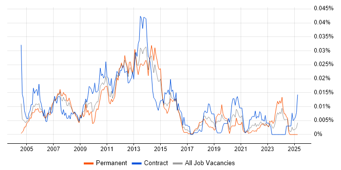 Job vacancy trend for Foglight in the UK Job vacancy trend for Foglight in the UK