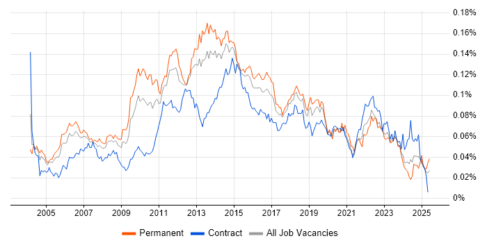 Job vacancy trend for Forcepoint in the UK Job vacancy trend for Forcepoint in the UK