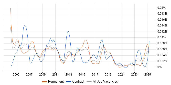 Job vacancy trend for Forecast Analyst in the UK Job vacancy trend for Forecast Analyst in the UK