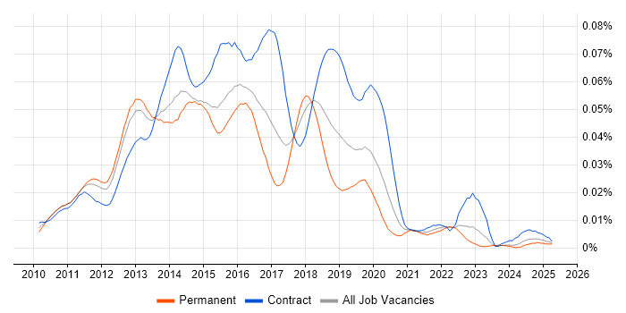 Job vacancy trend for Forefront Identity Manager in the UK Job vacancy trend for Forefront Identity Manager in the UK