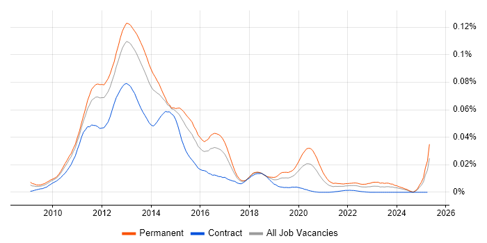 Job vacancy trend for Forefront TMG in the UK Job vacancy trend for Forefront TMG in the UK