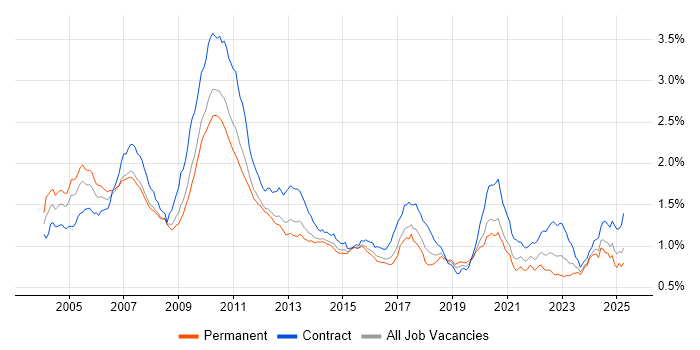Job vacancy trend for Foreign Exchange (FX) in the UK Job vacancy trend for Foreign Exchange (FX) in the UK