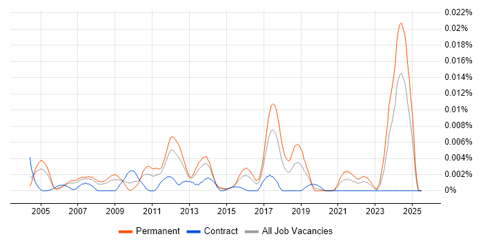Job vacancy trend for Forensic Accounting in the UK Job vacancy trend for Forensic Accounting in the UK