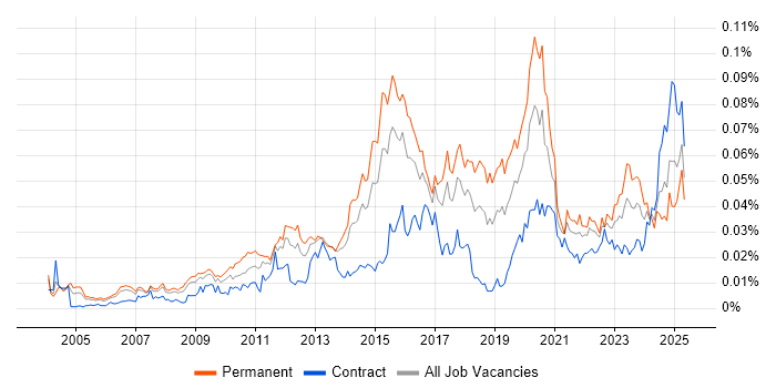 Job vacancy trend for Forensic Analysis in the UK Job vacancy trend for Forensic Analysis in the UK