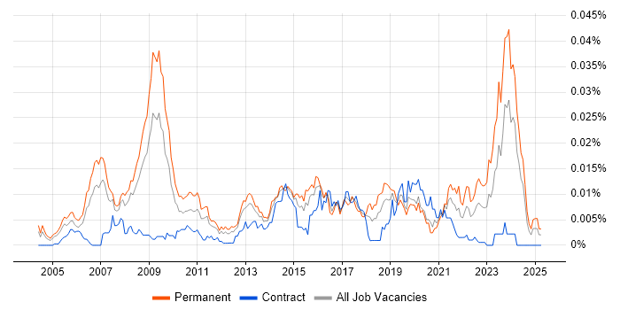 Job vacancy trend for Forensic Analyst in the UK Job vacancy trend for Forensic Analyst in the UK