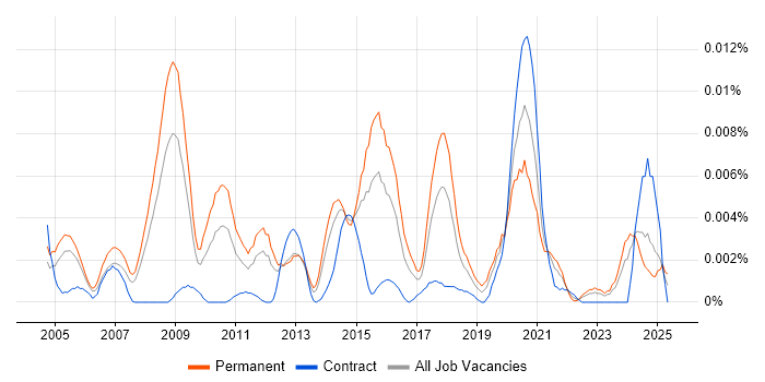 Job vacancy trend for Forensic Investigator in the UK Job vacancy trend for Forensic Investigator in the UK