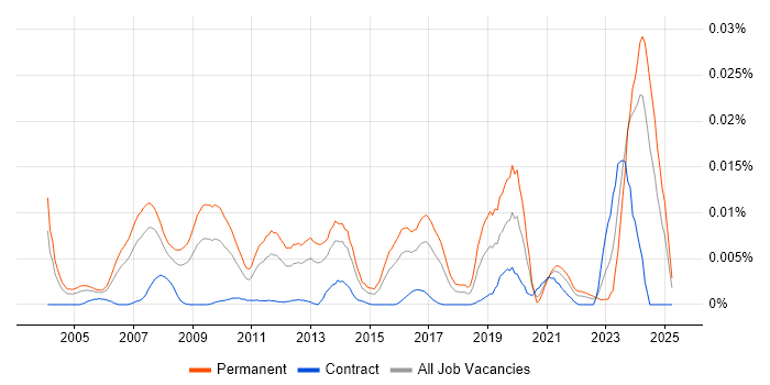 Job vacancy trend for Forensic Manager in the UK Job vacancy trend for Forensic Manager in the UK