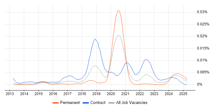 Job vacancy trend for ForgeRock Consultant in the UK Job vacancy trend for ForgeRock Consultant in the UK