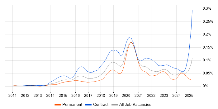 Job vacancy trend for ForgeRock in the UK