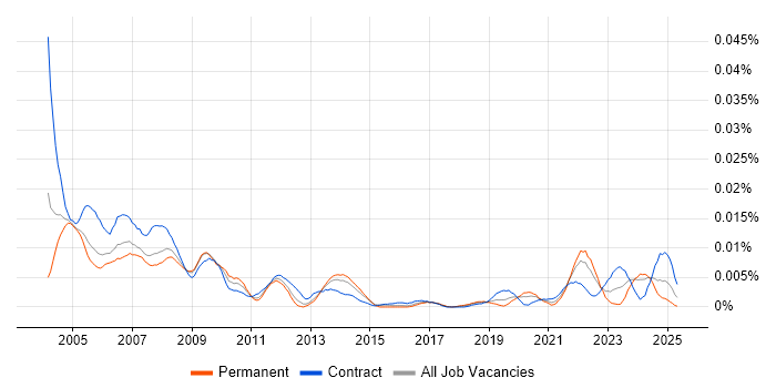 Job vacancy trend for Formula Language in the UK Job vacancy trend for Formula Language in the UK