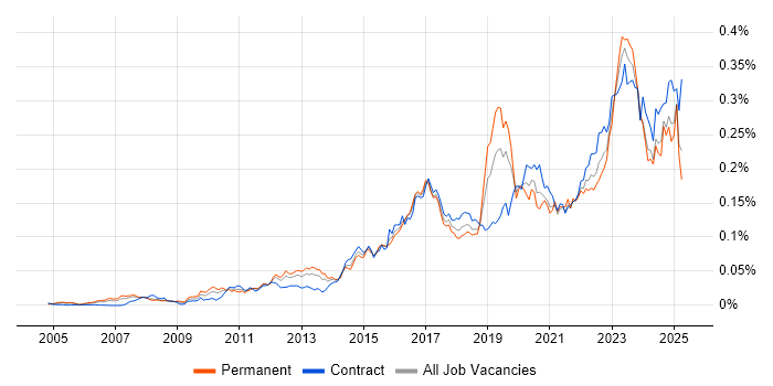 Job vacancy trend for FortiGate in the UK