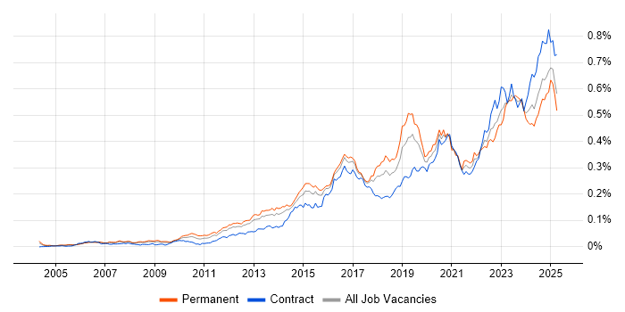 Job vacancy trend for Fortinet in the UK