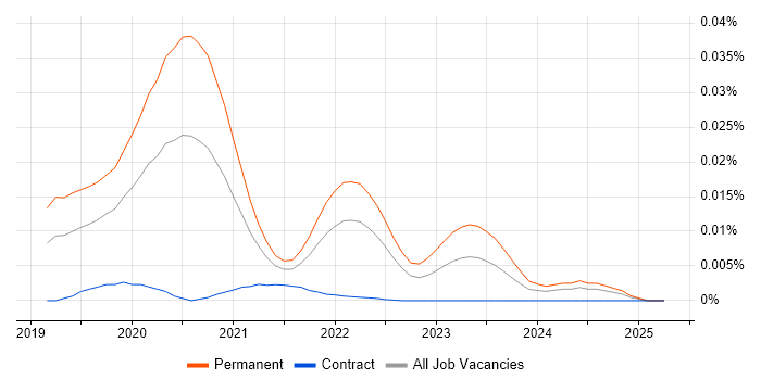 Job vacancy trend for Fortio in the UK Job vacancy trend for Fortio in the UK