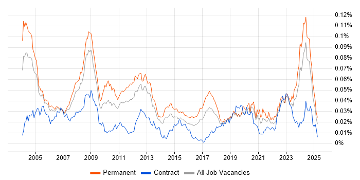 Job vacancy trend for Fortran in the UK