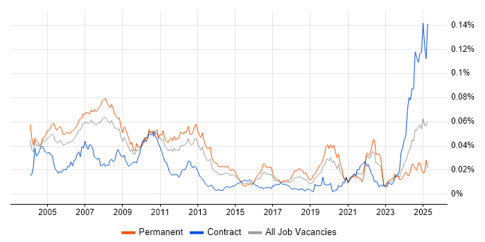 Job vacancy trend for Foundry in the UK Job vacancy trend for Foundry in the UK