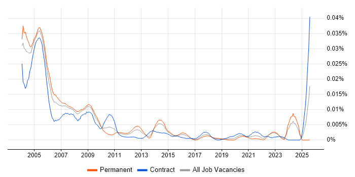 Job vacancy trend for FoxPro Developer in the UK Job vacancy trend for FoxPro Developer in the UK