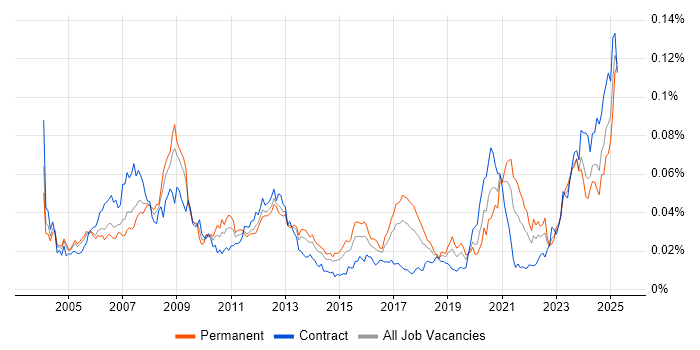 Job vacancy trend for FPGA Design in the UK Job vacancy trend for FPGA Design in the UK