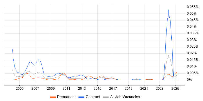 Job vacancy trend for FPGA Designer in the UK Job vacancy trend for FPGA Designer in the UK