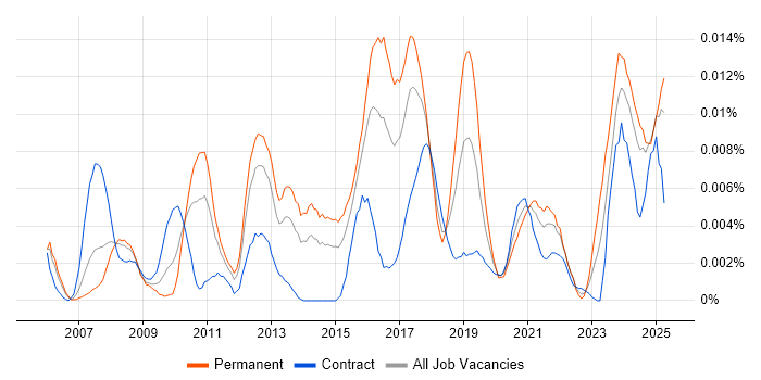 Job vacancy trend for FPGA Developer in the UK Job vacancy trend for FPGA Developer in the UK