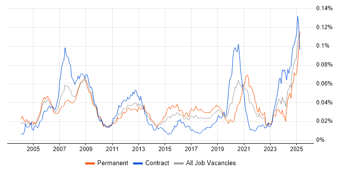 Job vacancy trend for FPGA Engineer in the UK Job vacancy trend for FPGA Engineer in the UK