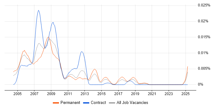 Job vacancy trend for FPGA/VHDL Design Engineer in the UK Job vacancy trend for FPGA/VHDL Design Engineer in the UK