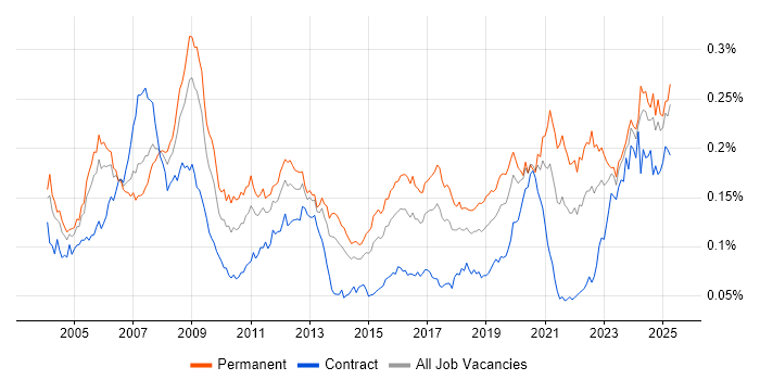 Job vacancy trend for FPGA in the UK Job vacancy trend for FPGA in the UK