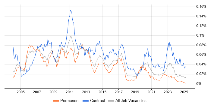 Job vacancy trend for FpML in the UK