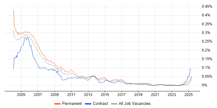 Job vacancy trend for Frame Relay in the UK Job vacancy trend for Frame Relay in the UK