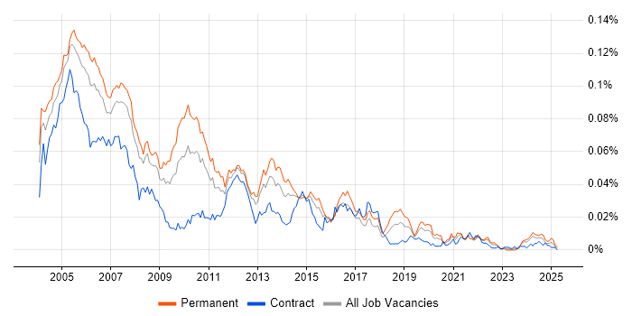 Job vacancy trend for FrameMaker in the UK
