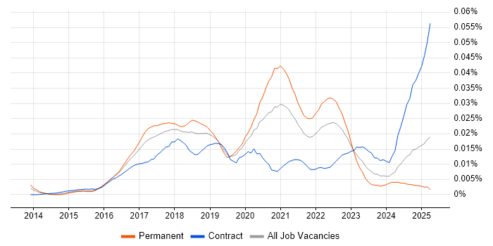 Job vacancy trend for Framer.js in the UK Job vacancy trend for Framer.js in the UK