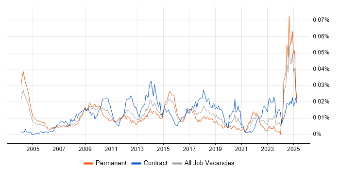 Job vacancy trend for Fraud Analyst in the UK Job vacancy trend for Fraud Analyst in the UK