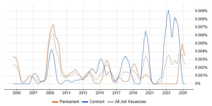 Job vacancy trend for Fraud Data Analyst in the UK Job vacancy trend for Fraud Data Analyst in the UK