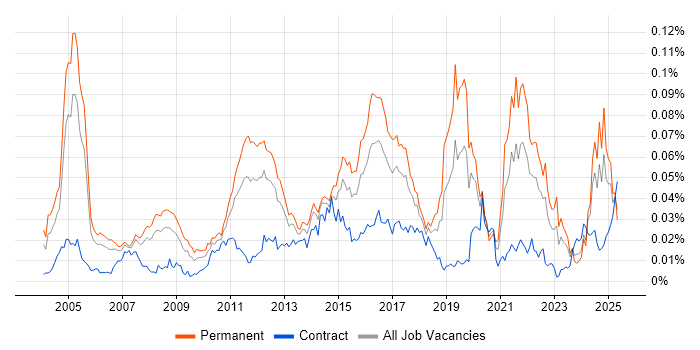 Job vacancy trend for Fraud Detection in the UK Job vacancy trend for Fraud Detection in the UK