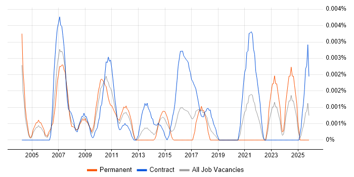 Fraud Specialist job vacancy trend in the UK