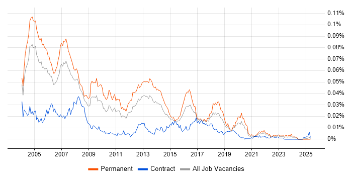 Job vacancy trend for FreeBSD in the UK Job vacancy trend for FreeBSD in the UK