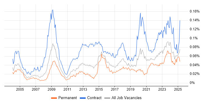 Job vacancy trend for Freedom of Information in the UK Job vacancy trend for Freedom of Information in the UK