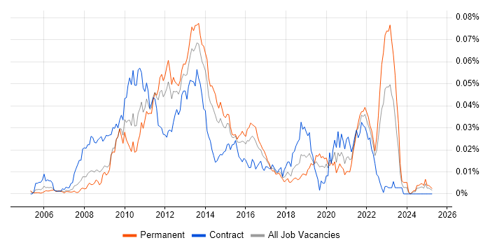Job vacancy trend for FreeMarker in the UK Job vacancy trend for FreeMarker in the UK