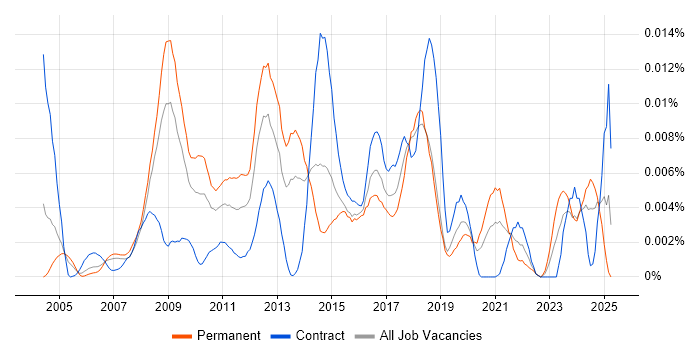 Job vacancy trend for FreeRADIUS in the UK Job vacancy trend for FreeRADIUS in the UK