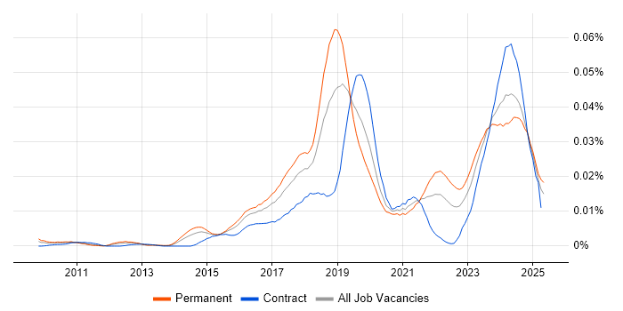 Job vacancy trend for FreeRTOS in the UK Job vacancy trend for FreeRTOS in the UK