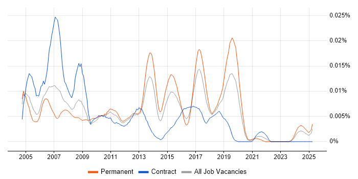 Job vacancy trend for Freescale in the UK Job vacancy trend for Freescale in the UK