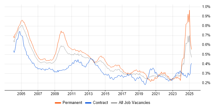 Job vacancy trend for French Language in the UK Job vacancy trend for French Language in the UK