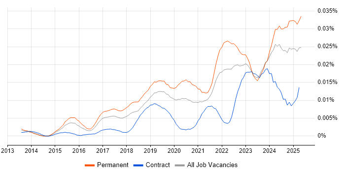 Job vacancy trend for Freshdesk in the UK Job vacancy trend for Freshdesk in the UK