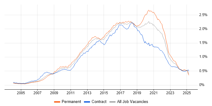 Job vacancy trend for Front-End Developer (Client-Side Developer) in the UK Job vacancy trend for Front-End Developer (Client-Side Developer) in the UK