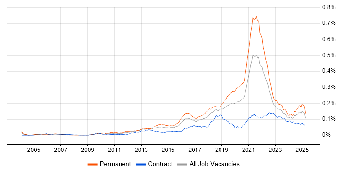 Job vacancy trend for Front-End Engineer (Client-Side Engineer) in the UK Job vacancy trend for Front-End Engineer (Client-Side Engineer) in the UK